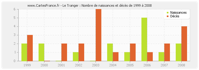 Le Tranger : Nombre de naissances et décès de 1999 à 2008